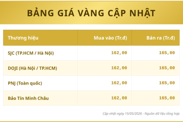 Giá vàng ngày 15.5.2026