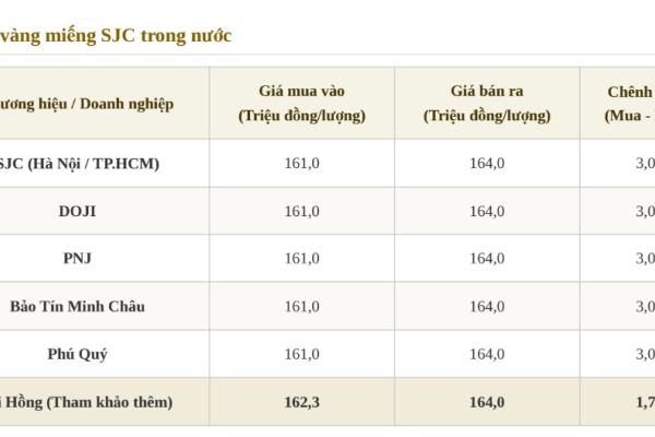 Giá vàng ngày 16.5.2026